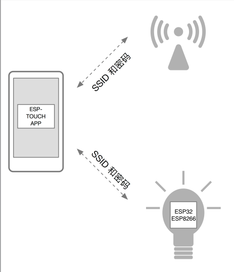 ESP-Touch智能配网是如何实现的